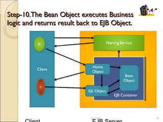 Step-10.The Bean Object executes Business logic and returns result back to EJB Object. R   Client  EJB Server  06/05/09 Client EJB Container  Home Object Ejb Object Bean Object 
