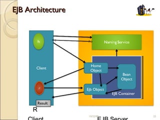 EJB Architecture R Client  EJB Server  06/05/09 Client EJB Container  Home Object Ejb Object Bean Object Result 