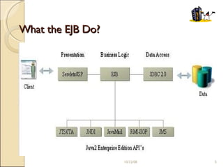 What the EJB Do? .  06/05/09 