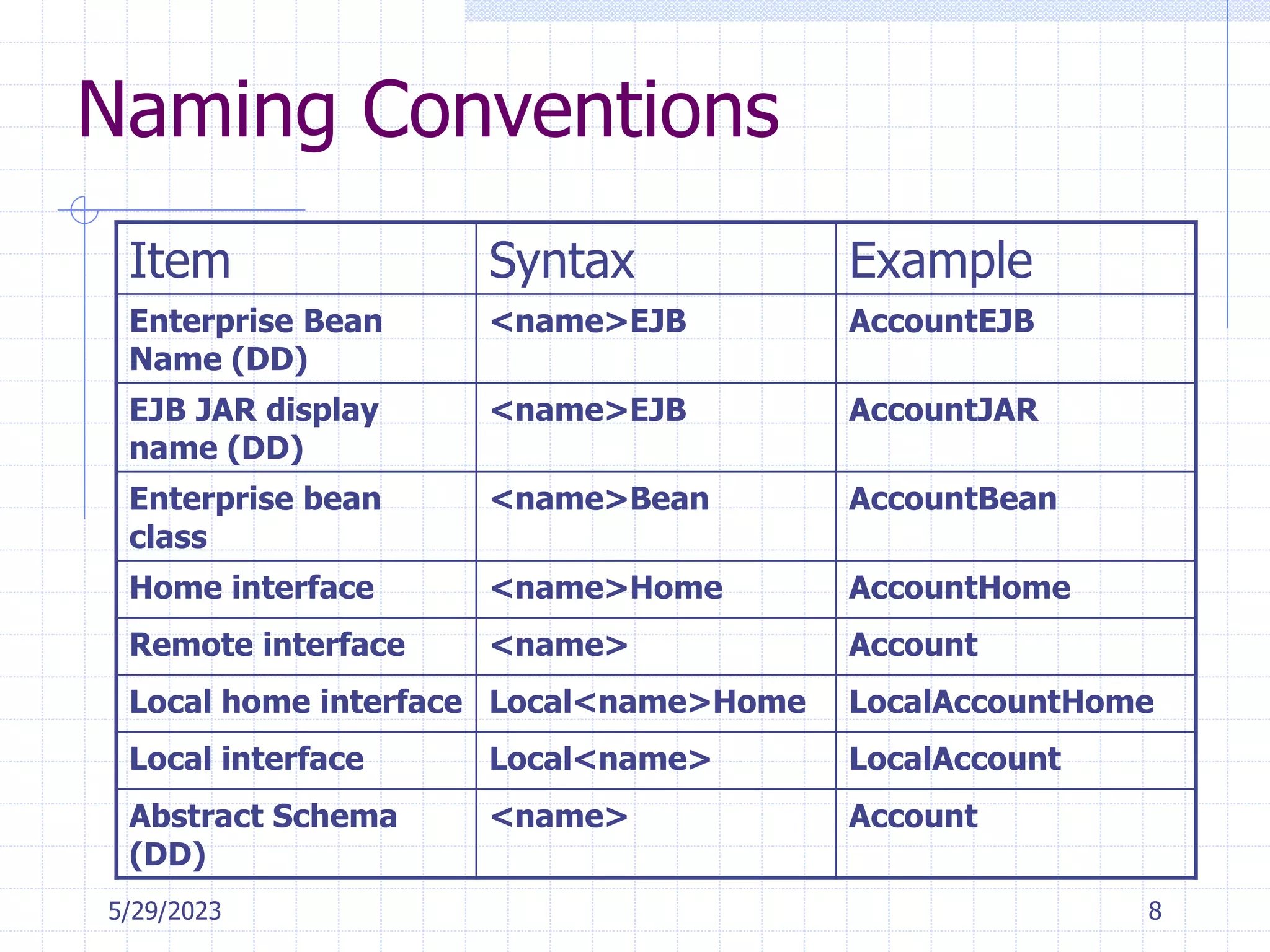 5/29/2023 8
Naming Conventions
Item Syntax Example
Enterprise Bean
Name (DD)
<name>EJB AccountEJB
EJB JAR display
name (DD)
<name>EJB AccountJAR
Enterprise bean
class
<name>Bean AccountBean
Home interface <name>Home AccountHome
Remote interface <name> Account
Local home interface Local<name>Home LocalAccountHome
Local interface Local<name> LocalAccount
Abstract Schema
(DD)
<name> Account
 