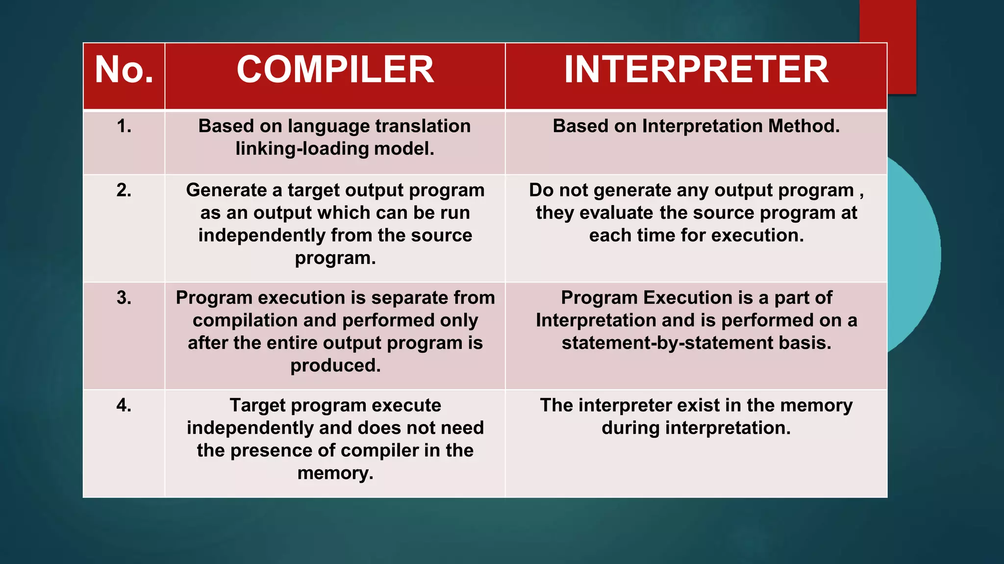 Compiler vs interpreter | PPTX | Programming Languages | Computing