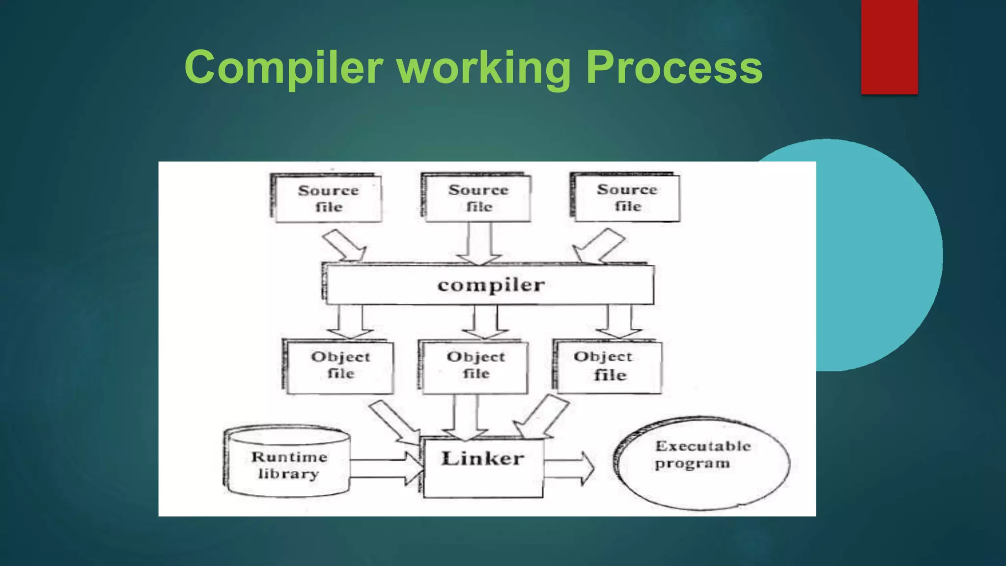 Compiler vs interpreter | PPT