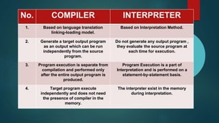 Compiler vs interpreter | PPTX | Programming Languages | Computing