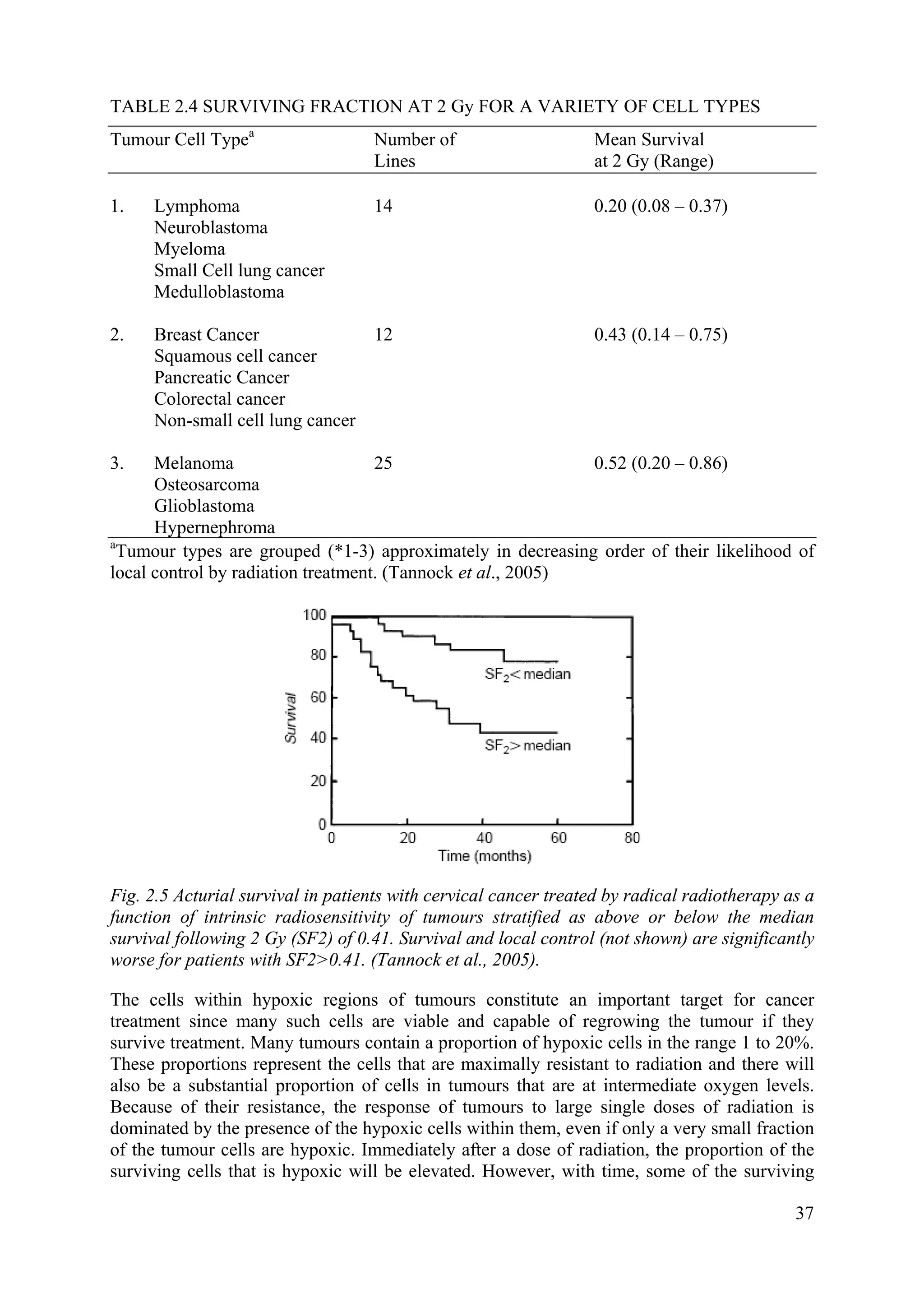 TABLE 2.4 SURVIVING FRACTION AT 2 Gy FOR A VARIETY OF CELL TYPES
Tumour Cell Typea
Number of Mean Survival
Lines at 2 Gy (Range)
1. Lymphoma 14 0.20 (0.08 – 0.37)
Neuroblastoma
Myeloma
Small Cell lung cancer
Medulloblastoma
2. Breast Cancer 12 0.43 (0.14 – 0.75)
Squamous cell cancer
Pancreatic Cancer
Colorectal cancer
Non-small cell lung cancer
3. Melanoma 25 0.52 (0.20 – 0.86)
Osteosarcoma
Glioblastoma
Hypernephroma
a
Tumour types are grouped (*1-3) approximately in decreasing order of their likelihood of
local control by radiation treatment. (Tannock et al., 2005)
Fig. 2.5 Acturial survival in patients with cervical cancer treated by radical radiotherapy as a
function of intrinsic radiosensitivity of tumours stratified as above or below the median
survival following 2 Gy (SF2) of 0.41. Survival and local control (not shown) are significantly
worse for patients with SF2>0.41. (Tannock et al., 2005).
The cells within hypoxic regions of tumours constitute an important target for cancer
treatment since many such cells are viable and capable of regrowing the tumour if they
survive treatment. Many tumours contain a proportion of hypoxic cells in the range 1 to 20%.
These proportions represent the cells that are maximally resistant to radiation and there will
also be a substantial proportion of cells in tumours that are at intermediate oxygen levels.
Because of their resistance, the response of tumours to large single doses of radiation is
dominated by the presence of the hypoxic cells within them, even if only a very small fraction
of the tumour cells are hypoxic. Immediately after a dose of radiation, the proportion of the
surviving cells that is hypoxic will be elevated. However, with time, some of the surviving
37
 