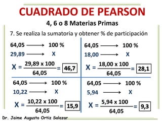 Dr. Jaime Augusto Ortiz Salazar
CUADRADO DE PEARSON
4, 6 o 8 Materias Primas
7. Se realiza la sumatoria y obtener % de participación
64,05 100 %
X
X =
29,89
29,89 x 100
64,05
=
64,05 100 %
X
X =
10,22
10,22 x 100
64,05
=
64,05 100 %
X
X =
18,00
18,00 x 100
64,05
=
64,05 100 %
X
X =
5,94
5,94 x 100
64,05
=
 