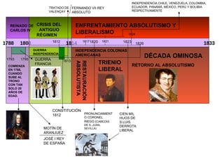 1788   1808  1814 1833 REINADO DE CARLOS IV COMIENZA EN 1788, CUANDO SUBE AL TRONO CON TAN SOLO 20 AÑOS DE EDAD. CRISIS DEL  ANTIGUO RÉGIMEN 1793 1795 1813 GUERRA INDEPENDENCIA 1812 CONSTITUCIÓN 1812 GUERRA FRANCIA MOTÍN DE ARANJUEZ JOSÉ I REY DE ESPAÑA TRATADO DE VALENÇAY FERNANDO VII REY ABSOLUTO  ENFRENTAMIENTO ABSOLUTISMO Y  LIBERALISMO 1820 1823 1826 INDEPENDENCIA COLONIAS AMERICANAS RESTAURACIÓN ABSOLUTISTA TRIENIO LIBERAL PRONUNCIAMIENTO CORONEL RIEGO  ( CABEZAS DE S. JUAN, SEVILLA) CIEN MIL HIJOS DE S.LUIS. DERROTA LIBERAL DÉCADA OMINOSA RETORNO AL ABSOLUTISMO 1817 1821 1824 INDEPENDENCIA CHILE, VENEZUELA, COLOMBIA, ECUADOR, PANAMÁ, MÉXICO, PERÚ Y BOLIBIA RESPECTIVAMENTE 