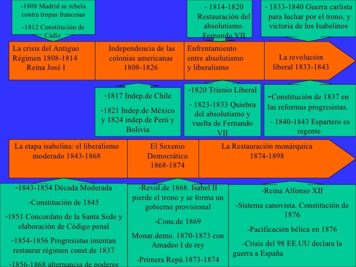Eje Cronologico