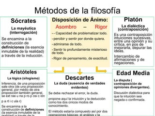 Métodos de la filosofía
Platón
La dialéctica
(contraposición)
Es una contraposición
intuiciones sucesivas,
entre una opinión y su
crítica, en pos de
mejorarla, depurar las
ideas.
Intercambio de
afirmaciones y de
negaciones.
Sócrates
La mayéutica
(interrogación)
Se encamina a la
construcción de
definiciones (la esencia
inmutable de la realidad)
a través de la inducción.
Disposición de Ánimo:
Asombro – Rigor
- - Capacidad de problematizar todo.
- percibir y sentir por donde quiera.
- admirarse de todo.
- Sentir lo profundamente misterioso
de todo.
- Rigor de pensamento, de exactitud.
Edad Media
La disputa (
contraposición de
opiniones divergentes).
Discusión dialéctica para
que la intuición sea
negada o confirmada.
Descartes
La duda (ausencia de verdades
evidentes)
Se debe rechazar el error, la duda.
propone aquí la intuición y la deducción
como los dos únicos modos de
conocimiento.
El método estaría compuesto así por dos
operaciones básicas: el análisis y la
Aristóteles
La lógica (silogismo)
Inferencia, de una proposición
sale otra (de una proposición
general, por médio de otra
proposición también general,
se ext rae u na p ro p osi c ión
p a rt i c ula r)
Se encamina a la
construcción de definiciones
(la esencia inmutable de la
 