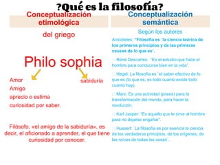 ¿Qué es la filosofía?
Conceptualización
etimológica
del griego
Conceptualización
semántica
Según los autores
Filósofo, «el amigo de la sabiduría», es
decir, el aficionado a aprender, el que tiene
curiosidad por conocer.
Philo sophia
sabiduría
Amor
Amigo
aprecio o estima
curiosidad por saber.
Aristóteles: “Filosofía es ¨la ciencia teórica de
los primeros principios y de las primeras
causas de lo que es¨.
René Descartes: “Es el estudio que hace el
hombre para conducirse bien en la vida”.
Hegel: La filosofía es ¨el saber efectivo de lo
que es (lo que es, es todo cuanto existe todo
cuanto hay).
Marx: Es una actividad (praxis) para la
transformación del mundo, para hacer la
revolución.
Karl Jasper: “Es aquello que le sirve al hombre
para no dejarse engañar”.
Husserl: ¨La filosofía es por esencia la ciencia
de los verdaderos principios, de los orígenes, de
las raíces de todas las cosas¨.
 
