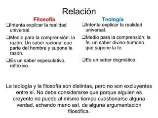 Relación
Filosofía
❑Intenta explicar la realidad
universal.
❑Medio para la comprensión: la
razón. Un saber racional que
parte del hombre y supone la
razón.
❑Es un saber especulativo,
reflexivo.
Teología
❑Intenta explicar la realidad
universal.
❑Medio para la comprensión: la
fe. un saber divino-humano
que supone la fe.
❑Es un saber dogmático.
La teología y la filosofía son distintas, pero no son excluyentes
entre sí. No debe considerarse que porque alguien es
creyente no puede al mismo tiempo cuestionarse alguna
verdad, echando mano así, de alguna argumentación
filosófica.
 