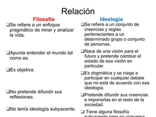 Relación
Filosofía
❑Se refiere a un enfoque
pragmático de mirar y analizar
la vida.
❑Apunta entender el mundo tal
como es.
❑Es objetiva.
❑No pretende difundir sus
reflexiones.
❑No tenía ideología subyacente.
Ideología
❑Se refiere a un conjunto de
creencias y reglas
pertenecientes a un
determinado grupo o conjunto
de personas.
❑Nace de una visión para el
futuro y pretende cambiar el
estado de esa visión en
particular.
❑Es dogmática y se niega a
participar en cualquier debate
que no está de acuerdo con esa
ideología.
❑Pretende difundir sus creencias
e imponerlas en el resto de la
sociedad.
❑ Tiene alguna filosofía
 