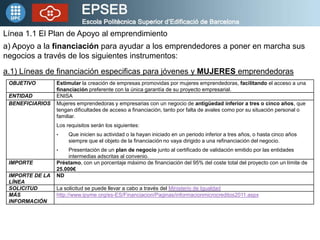 Línea 1.1 El Plan de Apoyo al emprendimiento
a) Apoyo a la financiación para ayudar a los emprendedores a poner en marcha sus
negocios a través de los siguientes instrumentos:
a.1) Líneas de financiación especificas para jóvenes y MUJERES emprendedoras
 OBJETIVO        Estimular la creación de empresas promovidas por mujeres emprendedoras, facilitando el acceso a una
                 financiación preferente con la única garantía de su proyecto empresarial.
 ENTIDAD         ENISA
 BENEFICIARIOS   Mujeres emprendedoras y empresarias con un negocio de antigüedad inferior a tres o cinco años, que
                 tengan dificultades de acceso a financiación, tanto por falta de avales como por su situación personal o
                 familiar.
                 Los requisitos serán los siguientes:
                 •    Que inicien su actividad o la hayan iniciado en un periodo inferior a tres años, o hasta cinco años
                      siempre que el objeto de la financiación no vaya dirigido a una refinanciación del negocio.
                 •    Presentación de un plan de negocio junto al certificado de validación emitido por las entidades
                      intermedias adscritas al convenio.
 IMPORTE         Préstamo, con un porcentaje máximo de financiación del 95% del coste total del proyecto con un límite de
                 25.000€
 IMPORTE DE LA   ND
 LÍNEA
 SOLICITUD       La solicitud se puede llevar a cabo a través del Ministerio de Igualdad
 MÁS             http://www.ipyme.org/es-ES/Financiacion/Paginas/informacionmicrocreditos2011.aspx
 INFORMACIÓN
 