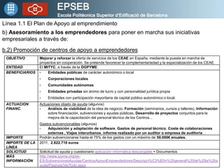 Línea 1.1 El Plan de Apoyo al emprendimiento
b) Asesoramiento a los emprendedores para poner en marcha sus iniciativas
empresariales a través de:
b.2) Promoción de centros de apoyo a emprendedores
 OBJETIVO        Mejorar y reforzar la oferta de servicios de los CEAE en España, mediante la puesta en marcha de
                 proyectos en cooperación. Se pretende favorecer la complementariedad y la especialización de los CEAE.
 ENTIDAD         El MITYC, a través de la DGPYME.
 BENEFICIARIOS   •    Entidades públicas de carácter autonómico o local
                 •   Corporaciones locales
                 •   Comunidades autónomas
                 •   Entidades privadas sin ánimo de lucro y con personalidad jurídica propia
                 •   Entidades con participación mayoritaria de capital público autonómico o local.
 ACTUACION       Actuaciones objeto de ayuda (algunos)
 FINANC.         •   Análisis de viabilidad de la idea de negocio, Formación (seminarios, cursos y talleres), Información
                     sobre financiación, subvenciones y ayudas públicas, Desarrollo de proyectos conjuntos para la
                     mejora de la capacitación del personal técnico de los Centros...
                 Gastos subvencionables (algunos)
                 •   Adquisición y adaptación de software, Gastos de personal técnico, Coste de colaboraciones
                     externas , Viajes interurbanos, informe realizado por un auditor o empresa de auditoría…
 IMPORTE         Podrán subvencionarse hasta el 75% de los gastos con un máximo de 50.000€ anuales.
 IMPORTE DE LA   2011, 2.822.710 euros
 LÍNEA
 SOLICITUD       Solicitud de ayuda y cuestionario aplicación informática descargable + Documentos
 MÁS             http://www.ipyme.org/es-
 INFORMACIÓN     ES/SubvencionesAyudas/CentrosApoyoEmprendedores/Descripci%C3%B3n%20general%20de%20la%20a
                 yuda/Paginas/VerTodo.aspx
 