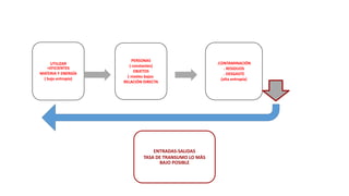UTILIZAR
+EFICIENTES
MATERIA Y ENERGÍA
( baja entropía)
PERSONAS
( constantes)
OBJETOS
( niveles bajos)
RELACIÓN DIRECTA
.CONTAMINACIÓN
. RESIDUOS
. DESGASTE
(alta entropía)
ENTRADAS-SALIDAS
TASA DE TRANSUMO LO MÁS
BAJO POSIBLE
 
