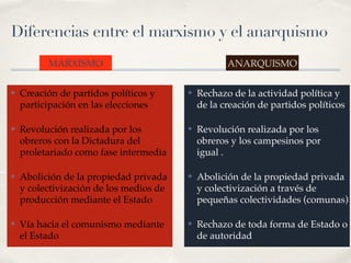Diferencias entre el marxismo y el anarquismo
✤ Creación de partidos políticos y
participación en las elecciones
✤ Revolución realizada por los
obreros con la Dictadura del
proletariado como fase intermedia
✤ Abolición de la propiedad privada
y colectivización de los medios de
producción mediante el Estado
✤ Vía hacia el comunismo mediante
el Estado
✤ Rechazo de la actividad política y
de la creación de partidos políticos
✤ Revolución realizada por los
obreros y los campesinos por
igual .
✤ Abolición de la propiedad privada
y colectivización a través de
pequeñas colectividades (comunas)
✤ Rechazo de toda forma de Estado o
de autoridad
MARXISMO ANARQUISMO
 