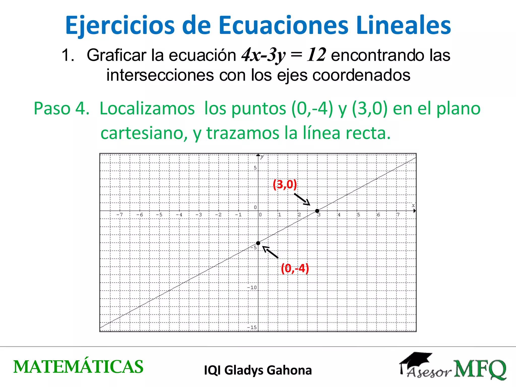 Ejercicios de Ecuaciones Lineales Graficar la ecuación  4x-3y = 12  encontrando las  intersecciones con los ejes coordenados Paso 4.  Localizamos  los puntos (0,-4) y (3,0) en el plano cartesiano, y trazamos la línea recta. (0,-4) (3,0) MATEMÁTICAS IQI Gladys Gahona 