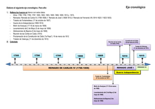 Elabora el siguiente eje cronológico. Para ello:

1) Rellena los huecos en blanco con estos datos:
   - Años: 1788, 1790, 1795, 1797, 1800, 1802, 1803, 1805, 1808, 1809, 1812 y 1815,
   - Reinados: Reinado de Carlos IV (1788-1808) // Reinado de José I (1808-1813) // Reinado de Fernando VII (1814-1820 // 1823-1833)
   - Tratado de Fontainebleau (17 de octubre de 1807)
   - Guerra de la Independencia (1808-1814)
   - Motín de Aranjuez (17-18 de marzo de 1808)
   - Levantamiento del 2 de Mayo (5 de mayo de 1808)
   - Abdicaciones de Bayona (5 de mayo de 1808)
   - Reunión de las Cortes en Cádiz (1810)
   - Proclamación de la Constitución de Cádiz (“la Pepa”): 19 de marzo de 1812
   - Tratado de Valençay (11 de diciembre de 1813)
                                                                                                                                                                                                   Constitución de Cádiz
2) Coloréalo                                                                                                                    Reunión de las Cortes                                              (19 de marzo de 1812)
                                                                                                                                                                        en Cádiz (1810)
                                                                                                                                                                                                                   Tratado de Valençay
                                                                                                                                                                                                                (11 de diciembre de 1813)




        1785                              1790                               1795                                1800                             1805                                       1810                          1815



     1785   1786   1787   1788   1789   1790   1791   1792   1793    1794   1795   1796   1797   1798   1799   1800   1801   1802   1803   1804   1805   1806   1807     1808   1809      1810   1811   1812   1813   1814   1815
                                                                                                                                                                                                                      FERNANDO VII
                                                                    REINADO DE CARLOS IV (1788-1808)                                                                              REINADO JOSÉ I

                                                                                                                                                                                  Guerra Independencia                       RE

                                                                                                                                             Tratado de Fontainebleau
                                                                                                                                              (27 de octubre de 1807)




                                                                                                                                           Motín de Aranjuez (17-18 de marzo
                                                                                                                                           de 1808)

                                                                                                                                           Levantamiento del 2 de Mayo (5 de
                                                                                                                                           mayo de 1808)

                                                                                                                                           Abdicaciones de Bayona (5 de
                                                                                                                                           mayo de 1808)
 