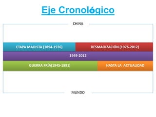 Eje Cronológico
                               CHINA




ETAPA MAOISTA (1894-1976)               DESMAOIZACIÓN (1976-2012)

                            1949-2012

      GUERRA FRÍA(1945-1991)                   HASTA LA ACTUALIDAD




                               MUNDO
 
