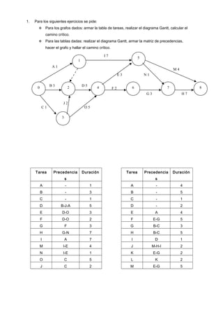 1. Para los siguientes ejercicios se pide:
 Para los grafos dados: armar la tabla de tareas, realizar el diagrama Gantt, calcular el
camino crítico.
 Para las tablas dadas: realizar el diagrama Gantt, armar la matriz de precedencias,
hacer el grafo y hallar el camino crítico.
Tarea Precedencia
s
Duración Tarea Precedencia
s
Duración
A - 1 A - 4
B - 3 B - 5
C - 1 C - 1
D B-J-A 5 D - 2
E D-O 3 E A 4
F D-O 2 F E-G 5
G F 3 G B-C 3
H G-N 7 H B-C 5
I A 7 I D 1
M I-E 4 J M-H-I 2
N I-E 1 K E-G 2
O C 5 L K 2
J C 2 M E-G 5
J 2
H 7
M 4
G 3
N 1E 3
F 2
I 7
D 5
O 5C 1
B 3
A 1
0 2
1
3
4
5
6 7 8
 