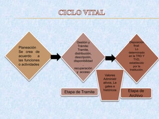 Planeación
Se crea de
acuerdo a
las funciones
o actividades
Gestión y
Trámite:
Tramite,
distribución,
descripción,
disponibilidad
,
recuperación
y acceso
Disposición
final:
Lo
determinado
en la TRD Y
TVD,
establecido
por la
Institución.
Etapa de Tramite Etapa de
Archivo
Valores
Administr
ativos, Le
gales e
históricos
 
