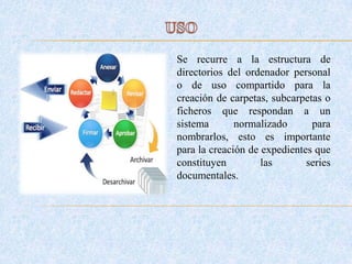 Se recurre a la estructura de
directorios del ordenador personal
o de uso compartido para la
creación de carpetas, subcarpetas o
ficheros que respondan a un
sistema normalizado para
nombrarlos, esto es importante
para la creación de expedientes que
constituyen las series
documentales.
 