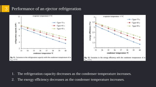 Performance of an ejector refrigeration3
1. The refrigeration capacity decreases as the condenser temperature increases.
2. The exergy efficiency decreases as the condenser temperature increases.
 