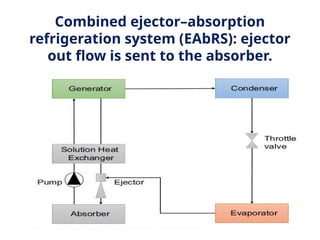 Ejector Refrigeration System, types , advantages and Application | PPTX