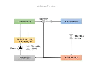 Ejector Refrigeration System, types , advantages and Application | PPTX