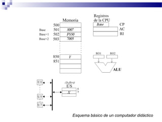 Esquema básico de un computador didáctico
 