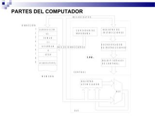 PARTES DEL COMPUTADOR
R E G I S T R O
A C U M U L A D O R
A L U
C O N T R O L
A L U
M E M O R I A
C .P .U .
R E L O J Y S E Ñ A L E S
D E C O N T R O L6 6 ( R E S U L T A D O )
S T O P
8
D I R E C C I Ó N
B U S D E D A T O S
B U S D E D I R E C C I O N E S
D E C O D I F I C A D O R
D E I N S T R U C C I O N E S
C O N T A D O R D E
P R O G R A M A
R E G I S T R O D E
I N S T R U C C I O N E S
C A R G A R A C U M .
4 5
S U M A R
2 1
G U A R D A R
1
2
3
4
5
6
7
8
9
 