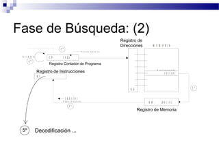 Fase de Búsqueda: (2)
M E M O R I A
C P : 3 F 8 h
R I
R M : 1 0 0 1 1 0 1
1 0 0 1 1 0 1
R D
1 º
2 º
3 º
4 º
1 0 0 1 1 0 1
D a t o o i n s t r u c c i ó n
D a t o o i n s t r u c c i ó n
I n c r e m e n t o
D i r e c c i ó n d e m e m o r i a
Registro de
Direcciones
Registro de Instrucciones
Registro de Memoria
Registro Contador de Programa
5º Decodificación ...
 