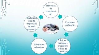 Escrituras
de
constituci
ón
Estatutos
y reformas
Políticas y
manuales
procedimi
entos de
la entidad
Contratos
colectivos
Declaracio
nes de
impuestos
de años
anteriores
 