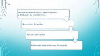 Cédulas resumen de ajustes, reclasificaciones
y debilidades de control interno
Notas claves del auditor
Borrador del informe
Informes de auditoría interna del periodo
 