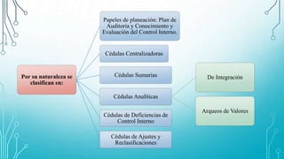 Por su naturaleza se
clasifican en:
Papeles de planeación: Plan de
Auditoría y Conocimiento y
Evaluación del Control Interno.
Cédulas Centralizadoras
Cédulas Sumarias
Cédulas Analíticas
De Integración
Arqueos de Valores
Cédulas de Deficiencias de
Control Interno
Cédulas de Ajustes y
Reclasificaciones
 