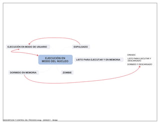 EJECUCIÓN EN MODO DE USUARIO                                         EXPULSADO


                                                                                                             CREADO
                                             EJECUCIÓN EN                                                    LISTO PARA EJECUTAR Y
                                                                          LISTO PARA EJECUTAR Y EN MEMORIA   DESCARGADO
                                           MODO DEL NÚCLEO
                                                                                                             DORMIDO Y DESCARGADO



       DORMIDO EN MEMORIA                                       ZOMBIE




DESCRIPCION Y CONTROL DEL PROCESO.mmap - 20/05/2011 - Mindjet
 