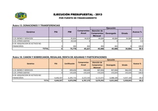 EJECUCIÓN PRESUPUESTAL - 2013
P IS

PER

CO

D IS

T RI

TO

DE

PA RA

U

POR FUENTE DE FINANCIAMIENTO

CAS

Rubro 13: DONACIONES Y TRANSFERENCIAS
Ejecución

0
0

Genérica

Compromiso Atención de
Anual
Compromiso Devengado
Mensual
45,854
44,819
44,684
44,684
29,520
0
0
0

0
0

402
75,776

PIA

5-23: BIENES Y SERVICIOS
5-25: OTROS GASTOS
6-26: ADQUISICION DE ACTIVOS NO
FINANCIEROS
TOTAL

PIM

402
45,221

402
45,086

402
45,086

Girado

Avance %

34,684
0

97.4
0.0

0
34,684

100.0
59.5

Rubro 18: CANON Y SOBRECANON, REGALIAS, RENTA DE ADUANAS Y PARTICIPACIONES
Ejecución
Compromiso
Anual

0
0

Genérica

409,650
155,635

408,600
155,635

Atención de
Compromiso
Mensual
407,836
155,635

4,646,507
4,646,507

6,305,714
6,870,998

6,223,335
6,787,570

6,113,471
6,676,942

PIA

5-23: BIENES Y SERVICIOS
5-25: OTROS GASTOS
6-26: ADQUISICION DE ACTIVOS NO
FINANCIEROS
TOTAL

Certificación

Devengado

Girado

Avance %

407,836
155,635

366,039
155,635

99.2
100.0

6,088,189
6,651,660

4,937,169
5,458,843

84.9
86.0

 