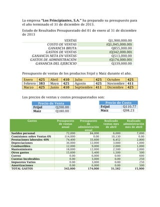 La empresa “Los Principiantes, S.A.” ha preparado su presupuesto para
el año terminado el 31 de diciembre de 2013.
Estado de Resultados Presupuestado del 01 de enero al 31 de diciembre
de 2013
VENTAS
COSTO DE VENTAS
GANANCIA BRUTA
GASTOS DE VENTAS
GANANCIA NETA EN VENTAS
GASTOS DE ADMINISTRACIÓN
GANANCIA DEL EJERCICIO

Q1,900,000.00
(Q1,045,000.00)
Q855,000.00
(Q342,000.00)
Q513,000.00
(Q174,000.00)
Q339,000.00

Presupuesto de ventas de los productos Frijol y Maíz durante el año.
Enero
425
Febrero 383
Marzo
425

Abril
Mayo
Junio

410
425
410

Julio
425
Agosto
425
Septiembre 411

Octubre
425
Noviembre 411
Diciembre 425

Los precios de ventas y costos presupuestados son:
Precio de Costo
Frijol
Q110.77
Maíz
Q98.23

Precio de Venta
Frijol
Q200.00
Maíz
Q180.00
Gastos

Sueldos personal
Comisiones sobre Ventas 6%
Prestaciones laborales 40%
Depreciaciones
Combustibles
Mantenimiento
Otros gastos
Correo
Cuentas Incobrables
Impuestos Varios
Amortizaciones
TOTAL GASTOS

Presupuesto
de ventas
anual
72,000
114,000
74,400
36,000
12,000
18,000
15,600
0.00
0.00
0.00
0.00
342,000

Presupuesto
de
administración
anual
84,000
0.00
33,600
12,000
9,000
12,000
5,400
6,000
3,000
3,000
6,000
174,000

Realizado
ventas mes
de abril
6,000
10,130
6,452
3,000
2,000
2,500
1,500
0.00
0.00
0.00
0.00
31,582

Realizado
administración
mes de abril
7,000
0.00
2,800
1,000
1,000
2,000
500
600
250
250
500
15,900

 