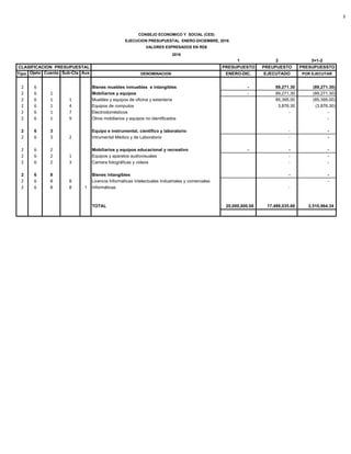 3
1 2 3=1-2
PRESUPUESTO PREUPUESTO PRESUPUESSTO
Tipo Ojeto Cuenta Sub-Cta Aux DENOMINACION ENERO-DIC. EJECUTADO POR EJECUTAR
CLASIFICACION PRESUPUESTAL
2016
CONSEJO ECONOMICO Y SOCIAL (CES)
EJECUCION PRESUPUESTAL ENERO-DICIEMBRE, 2016
VALORES EXPRESADOS EN RD$
2 6 Bienes muebles inmuebles e intangibles - 89,271.30 (89,271.30)
2 6 1 Mobiliarios y equipos - 89,271.30 (89,271.30)
2 6 1 1 Muebles y equipos de oficina y estantería 85,395.00 (85,395.00)
2 6 1 4 Equipos de computos 3,876.30 (3,876.30)
2 6 1 7 Electrodomésticos - -
2 6 1 9 Otros mobiliarios y equipos no identificados -
2 6 3 Equipo e instrumental, científico y laboratorio - -
2 6 3 2 Intrumental Médico y de Laboratorio - -
2 6 2 Mobiliarios y equipos educacional y recreativo - - -
2 6 2 1 Equipos y aparatos audiovisuales - -
2 6 2 3 Camara fotográficas y videos - -
2 6 8 Bienes intangibles - -
2 6 8 8 Licencia Informáticas Intelectuales Industriales y comerciales -
2 6 8 8 1 Informáticas -
TOTAL 20,000,000.00 17,489,035.66 2,510,964.34
 