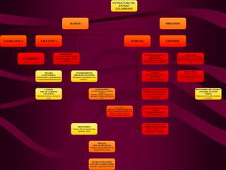 ESTRUCTURA DEL ESTADO COLOMBIANO RAMAS ORGANOS LEGISLATIVA EJECUTIVA JUDICIAL CONGRESO SENADO (LUIS GOMEZ) Aprueba planes y programas para la  buena prestación de servicios CAMARA (OSCAR ALBERTO PALACIOS) Interpreta, reforma y deroga las leyes PRESIDENTE (ALVARO URIBE VELEZ) Representa al país, máxima autoridad VICEPRESIDENTE (FRANCISCO SANTOS) Reemplaza al presidente en su ausencia.  MINISTERIOS Voceros ante el congreso para presentar  leyes POLICIA (OSCAR TRUJILLO) Protege a las autoridades de las corporaciones locales FUERZAS MILITARES (GENERAL MARIO URIBE) Controla la seguridad del estado GOBERNADORES ( CUNDINAMARCA: ANDREA GOMEZ) Promueven, apoyan y organizan las  actividades y entidades que están a su cargo. ALCALDIAS (BOGOTÁ: SAMUEL MORENO) Ejercen la administración pública en las ciudades o municipios, ejecutan, acuerdos y funciones asignadas. CONSEJO SUPERIOR DE LA JUDICATURA (JORGE FLECHAS) Dicta los reglamentos necesarios, para una eficaz función de la justicia CORTE SUPREMA DE JUSTICIA (FRANCISCO JAVIER RICAUTE) Investiga y juzga a los funcionarios del estado. CORTE CONSTITUCIONAL (RODRIGO ESCABARGIL)) Se le confía la guarda y la integridad suprema de la constitución. FISCALIA GENERAL DE LA NACION (MARIO IGUARAN) Investiga y acusa CONSEJO DE ESTADO (ENRIQUE GIL BOTERO) Regula conflictos entre particulares y el estado CONTROL CONTALORIA (JULIO TURBAY QUINTERO) Hace políticas, planes y estrategia para el desarrollo de la vigilancia de la revisión fiscal. PROCURADURIA (EDGAR MOYA) Controla y vigila las funciones de los servidores del estado en el uso de los dineros públicos. DEFENSORIA DEL PUEBLO (VOLMAR ANTONIO PEREZ) Vigila que los derechos humanos se cumplan. 
