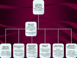 CONCEJO DIRECTIVO NACIONAL Definir las políticas de la entidad. DIRECCIÓN FORMACIÓN PROFESIONAL Dirigir, coordinar, orientar y evaluar la orientación profesional a quienes la requieren. DIRECCIÓN DEL S.N  DE FORMACIÓN PARA EL TRABAJO Hacer conniventes las ofertas de formación con las necesidades del mercado Articularse con los sistemas educativos para hacer homologaciones DIRECCIÓN DE PROMOCIÓN Y RELACIÓN CORPORATIVAS. Establecer relaciones internacionales. Identificar segmentos de mercado  Servicio al cliente DIRECCIÓN JURÍDICA Coordinar  y proyectar la reglamentación de carácter general Gestionar y asesorara la entidad en la parte jurídica DIRECCIÓN DE EMPLEO Y TRABAJO. Proponer recomendaciones que permita concretar el desarrollo de acciones en materia de empleo. DIRECCIÓN MINISTRATIVA Y FINANCIERA Proponer  las políticas, normas para la buena administración de los recursos DIRECCIÓN NACIONAL Dirigir coordinar y controlar la ejecución de los  programas de la entidad Representar legalmente la entidad. 