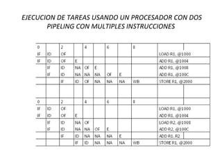 EJECUCION DE TAREAS USANDO UN PROCESADOR CON DOS PIPELING CON MULTIPLES INSTRUCCIONES