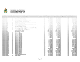 MUNICIPIO DE APARTADO
                    EJECUCION DE INGRESOS
                    VIGENCIA FISCAL DEL 2012

       Rubro         Fondo                             Descripción                               Presupuesto Inicial    Presupuesto Final     Ingresos anteriores    Ingresos del Periodo   Total de Ingresos

1020602010304         144    Ingresos de multas de semaforización                                                0,00        232.090.787,00         232.090.787,00                   0,00        232.090.787,00
1020602010305         122    Ingresos de la sobretasa ambiental                                                  0,00        130.488.460,00         130.488.460,00                   0,00        130.488.460,00
1020602010306         123    Ingresos de la sobretasa bomberil                                                   0,00         20.630.796,00          20.630.796,00                   0,00         20.630.796,00
1020602010307         104    Ingresos del Fondo de vivienda de interes social                                    0,00        150.000.000,00         150.000.000,00                   0,00        150.000.000,00
1020602010309                CON RECURSOS DEL DEPARTAMENTO                                                       0,00         63.074.971,00          63.074.971,00                   0,00         63.074.971,00
102060201030901       109    VIVA- Subsidios para mejoramiento de vivienda de interes social                     0,00         56.788.288,00          56.788.288,00                   0,00         56.788.288,00
102060201030902       109    Educación- Prima de licenciado                                                      0,00          3.544.579,00           3.544.579,00                   0,00          3.544.579,00
102060201030903       109    Establecimiento de 100 Ha de plátano en el corregimiento de San                     0,00          1.022.124,00           1.022.124,00                   0,00          1.022.124,00
102060201030904       109    Construcción Casa de la Justicia                                                    0,00          1.719.980,00           1.719.980,00                   0,00          1.719.980,00
1020602010310                CON RECURSOS DE LA NACION                                                           0,00         10.360.406,60          10.360.406,60                   0,00         10.360.406,60
102060201031001       110    Construcción y ampliacion del sistema de acueducto del Mpio (Conv                   0,00         10.360.406,60          10.360.406,60                   0,00         10.360.406,60
1020602010313         113    Ingresos del Fondo de Bienetar Social                                               0,00         37.520.324,00          37.520.324,00                   0,00         37.520.324,00
1020602010314         114    Ingresos del Fondo de Seguridad Ciudadana                                           0,00        343.519.142,00         343.519.142,00                   0,00        343.519.142,00
1020602010326                FONDO LOCAL DE SALUD                                                                0,00      3.780.235.069,22       3.780.235.069,22                   0,00      3.780.235.069,22
102060201032601              RECURSOS DEL FOSYGA                                                                 0,00      3.630.235.069,22       3.630.235.069,22                   0,00      3.630.235.069,22
10206020103260101     126    Resolución 2005                                                                     0,00         13.577.458,00          13.577.458,00                   0,00         13.577.458,00
10206020103260102     126    Resolución 0908/2006                                                                0,00         27.003.671,00          27.003.671,00                   0,00         27.003.671,00
10206020103260103     126    Resolución 0966/2006                                                                0,00         12.877.141,00          12.877.141,00                   0,00         12.877.141,00
10206020103260104     126    Resolución 3576/2006                                                                0,00         11.206.871,00          11.206.871,00                   0,00         11.206.871,00
10206020103260106     126    Resolucion 2189/2007                                                                0,00          1.436.131,00           1.436.131,00                   0,00          1.436.131,00
10206020103260107     126    Resolución 3458/2007                                                                0,00          7.358.716,00           7.358.716,00                   0,00          7.358.716,00
10206020103260108     126    Resolución 3459/2007                                                                0,00                  1,00                   1,00                   0,00                  1,00
10206020103260109     126    Resolución 4444/2007                                                                0,00         11.235.906,00          11.235.906,00                   0,00         11.235.906,00
10206020103260110     126    Resolución 1081/2008                                                                0,00         48.922.853,00          48.922.853,00                   0,00         48.922.853,00
10206020103260111     126    Resolución 3576/2008                                                                0,00         66.629.344,00          66.629.344,00                   0,00         66.629.344,00
10206020103260112     126    Resolución 4945/2008                                                                0,00         97.855.176,00          97.855.176,00                   0,00         97.855.176,00
10206020103260113     126    Resolución 3672/2009                                                                0,00         73.057.922,00          73.057.922,00                   0,00         73.057.922,00
10206020103260114     126    Resolución 3673/2009                                                                0,00         26.853.368,00          26.853.368,00                   0,00         26.853.368,00
10206020103260115     126    Resolución 3674/2009                                                                0,00         25.742.849,00          25.742.849,00                   0,00         25.742.849,00
10206020103260116     126    Resolución 5067/2009                                                                0,00         51.789.840,00          51.789.840,00                   0,00         51.789.840,00
10206020103260117     126    Resolución 5282/2009                                                                0,00             95.488,00              95.488,00                   0,00             95.488,00
10206020103260118     126    Resolución 1271/2010                                                                0,00        256.878.016,00         256.878.016,00                   0,00        256.878.016,00
10206020103260119     126    Resolución 1972/2010                                                                0,00          5.653.818,00           5.653.818,00                   0,00          5.653.818,00
10206020103260120     126    Resolución 2612/2010                                                                0,00      1.079.054.044,00       1.079.054.044,00                   0,00      1.079.054.044,00
10206020103260121     126    Resolución 2929/2010                                                                0,00      1.615.416.886,22       1.615.416.886,22                   0,00      1.615.416.886,22
10206020103260122     126    Resolución 1019/2011                                                                0,00        103.402.557,00         103.402.557,00                   0,00        103.402.557,00
10206020103260123     126    Resolución 1282/2011                                                                0,00         94.187.013,00          94.187.013,00                   0,00         94.187.013,00
102060201032604              OTROS RECURSOS DE SALUD                                                             0,00        150.000.000,00         150.000.000,00                   0,00        150.000.000,00
10206020103260401     126    Etesa - Inversión                                                                   0,00        150.000.000,00         150.000.000,00                   0,00        150.000.000,00



                                                                                                 Página 7
 