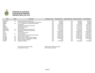 MUNICIPIO DE APARTADO
                EJECUCION DE INGRESOS
                VIGENCIA FISCAL DEL 2012

       Rubro     Fondo                          Descripción                     Presupuesto Inicial    Presupuesto Final     Ingresos anteriores    Ingresos del Periodo   Total de Ingresos

10208020346       146    Recursos de estampilla pro adulto mayor                                0,00            278.452,74                   0,00             278.452,74            278.452,74
1020804                  PROVENIENTES DEL SISTEMA GENERAL DE REGALIAS                           0,00            156.396,90                   0,00             156.396,90            156.396,90
102080401         140    S. G. R. - Asignaciones y/o Compensaciones directas                    0,00            156.396,90                   0,00             156.396,90            156.396,90
10209                    DONACIONES                                                             0,00         15.241.847,00                   0,00          15.241.847,00         15.241.847,00
1020903                  DONACIONES DE ENTIDADES PRIVADAS                                       0,00         15.241.847,00                   0,00          15.241.847,00         15.241.847,00
102090301                ENTIDADES PRIVADAS                                                     0,00         15.241.847,00                   0,00          15.241.847,00         15.241.847,00
10209030102              FUNDAUNIBAN                                                            0,00         14.441.847,00                   0,00          14.441.847,00         14.441.847,00
1020903010201     101    Pago en la biblioteca Federico Garcia Lorca                            0,00         14.441.847,00                   0,00          14.441.847,00         14.441.847,00
1020903010202     101    DAVIVIENDA- Actividades del dia campesino                              0,00            800.000,00                   0,00             800.000,00            800.000,00
10213                    REINTEGROS                                                             0,00        547.030.678,06                   0,00         547.030.678,06        547.030.678,06
1021301                  DE RECURSOS PROPIOS                                                    0,00         25.484.797,00                   0,00          25.484.797,00         25.484.797,00
102130101         101    Ingresos corrientes                                                    0,00         25.484.797,00                   0,00          25.484.797,00         25.484.797,00
1021302                  CON RECURSOS CON DESTINACION ESPECIFICA                                0,00        521.545.881,06                   0,00         521.545.881,06        521.545.881,06
102130201         134    Ingresos de SGP- Educación                                             0,00         24.241.098,00                   0,00          24.241.098,00         24.241.098,00
102130202         126    Recursos de salud- contratos regimen subsidiado                        0,00        469.350.155,00                   0,00         469.350.155,00        469.350.155,00
102130203         126    Recursos de etesa- contratos régimen subsidiado                        0,00         17.194.960,00                   0,00          17.194.960,00         17.194.960,00
102130204         126    Recursos de Fosyga 2012 (SSF)                                          0,00                  0,00                   0,00                   0,00                  0,00
10213521          134    Reintegros Educadores                                                  0,00         10.759.668,06                   0,00          10.759.668,06         10.759.668,06




                         LUIS GONZALO GIRALDO AGUIRRE                          DIANA PATRICIA MONSALVE ZAPATA
                         REPRESENTANTE LEGAL                                   SECRETARIA DE HACIENDA




                                                                                Página 9
 