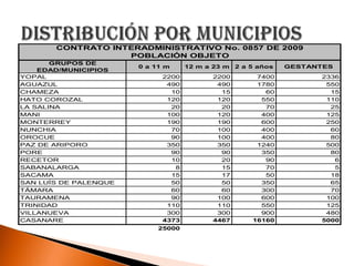 DISTRIBUCIÓN POR MUNICIPIOS