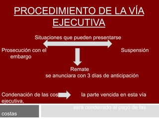 PROCEDIMIENTO DE LA VÍA
EJECUTIVA
Situaciones que pueden presentarse
Prosecución con el Suspensión
embargo
Remate
se anunciara con 3 días de anticipación
Condenación de las costas la parte vencida en esta vía
ejecutiva,
será condenado al pago de las
costas
 