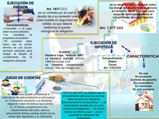 es un derecho real constituido sobre
los bienes del deudor o de un tercero
en beneficio de un acreedor, para
asegurar sobre estos bienes el
cumplimiento de una obligación
Art. 1.877 CCV
Es real
Es accesorio
Contrato de garantía
Es conmutativo
Es nominado
De acto sucesivo
Consentimiento
Objeto
Causa
Art. 1155 CCV
CLASES:
Hipoteca Lega. “Artículo 1885”
La hipoteca Judicial: artículo
1886 del Código Civil.
La hipoteca convencional:
artículo 1890 del Código Civil.
Art. 1837:CCV.
es un contrato por el cual el
deudor da a su acreedor una
cosa mueble en seguridad del
crédito, la que deberá
restituirse al quedar
extinguida la obligación
Características
Indivisible -> el pago
debe hacerse efectivo.
no transfiere la
propiedad al acreedor
El acreedor debe
hacer uso en primer
término de una acción
principal personal para
obligar al deudor al
cumplimiento de la
obligación personal.
CARACTERISTICAS
el demandado puede comparecer a
defenderse de esta pretensión en el proceso:
a) Formulando oposición a la demanda
alegando haber rendido ya las cuentas;
b) b) Dando cumplimiento a los
requerimientos del actor, esto es,
presentando dichas cuentas dentro de los
veinte días siguientes a su intimación.
Art. 673 del CPC, se deduce que el
procedimiento del juicio de cuentas,
debe iniciarse por demanda
Efectivamente la norma indica: "...y el
demandante acredite de un modo
auténtico la obligación...". Al mismo
tiempo se refiere a que "...el juez
ordenará la intimación del
 