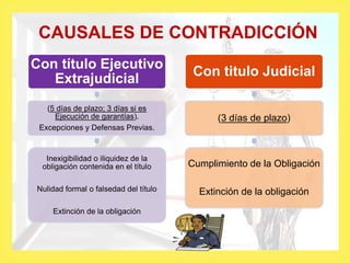 CAUSALES DE CONTRADICCIÓN
Con título Ejecutivo
Extrajudicial
(5 días de plazo; 3 días si es
Ejecución de garantías).
Excepciones y Defensas Previas.
Inexigibilidad o iliquidez de la
obligación contenida en el título
Nulidad formal o falsedad del título
Extinción de la obligación
Con titulo Judicial
(3 días de plazo)
Cumplimiento de la Obligación
Extinción de la obligación
 