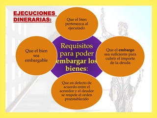 
EJECUCIONES
DINERARIAS:
Requisitos
para poder
embargar los
bienes:
Que el bien
pertenezca al
ejecutado
Que el embargo
sea suficiente para
cubrir el importe
de la deuda
Que en defecto de
acuerdo entre el
acreedor y el deudor
se respete el orden
preestablecido
Que el bien
sea
embargable
 
