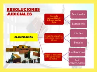 
CLASIFICACIÓN
Según la
nacionalidad del
tribunal que las
dicta:
Nacionales
Extranjeras
Según la naturaleza
del asunto en que se
dictan:
Civiles
Penales
Según la naturaleza
del negocio en que
se dictan:
Contenciosas
No
contenciosas
RESOLUCIONES
JUDICIALES
 