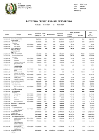 Pagina:
Fecha:
Hora:
R00815432.rpt
Página 2 de 3
25/05/2017
04:03:21p.m.
Ubicacion Geográfica:
SAN BERNARDINO
SIAF
EJECUCION PRESUPUESTARIA DE INGRESOS
30/04/2017
Saldo
por
EjecutarAlzas (Q)
Cuenta Concepto
Presupuesto
Asignado (Q)
Saldo
Caja Modificaciones
Presupuesto
Vigente (Q)
EN EL PERIODO
Ejecutado
Percibido
Fecha de: al:01/04/2017
Fuente
11.09.00.00.00 OTROS INGRESOS NO
TRIBUTARIOS
48,500.47386,850.000.000.00386,850.00 338,349.530.00
11.09.90.00.00 Otros Ingresos No
Tributarios
48,500.47386,850.000.000.00386,850.00 338,349.530.00
11.09.90.01.00. 8,000.00 0.00 8,000.00 300.00 0.00 7,700.00Feria Titular 0.0031-0151-0001
11.09.90.99.00. 378,850.00 0.00 378,850.00 48,200.47 0.00 330,649.53Otros ingresos 0.0031-0151-0001
13.00.00.00.00 VENTA DE BIENES Y
SERVICIOS DE LA
ADMINISTRACION
PUBLICA
2,985.0083,600.000.000.0083,600.00 81,335.00720.00
13.02.00.00.00 VENTA DE SERVICIOS 2,985.0083,600.000.000.0083,600.00 81,335.00720.00
13.02.60.00.00 Servicios administrativos
municipales
2,985.0083,600.000.000.0083,600.00 81,335.00720.00
13.02.60.02.00. 20,000.00 0.00 20,000.00 310.00 0.00 19,690.00Licencias 0.0031-0151-0001
13.02.60.04.00. 1,000.00 0.00 1,000.00 0.00 0.00 1,000.00Zarabandas 0.0031-0151-0001
13.02.60.06.00. 10,000.00 0.00 10,000.00 1,800.00 0.00 8,200.00Concesion de Servicios de
Agua (Pajas de Agua)
0.0031-0151-0001
13.02.60.09.00 Instalaciones y
reinstalaciones de
Servicios Publicos
5.00500.000.000.00500.00 495.000.00
13.02.60.09.01. 500.00 0.00 500.00 5.00 0.00 495.00Instalacion de Agua
Potable
0.0031-0151-0001
13.02.60.16.00. 0.00 0.00 0.00 720.00 720.00 0.00Estacionamiento de
Vehiculos Vias Publicas
0.0031-0151-0001
13.02.60.16.99. 50,000.00 0.00 50,000.00 0.00 0.00 50,000.00Otros Estacionamientos de
Vehiculos en Vías Públicas
0.0031-0151-0001
13.02.60.19.00. 100.00 0.00 100.00 50.00 0.00 50.00Tala de Arboles 0.0031-0151-0001
13.02.60.23.00. 2,000.00 0.00 2,000.00 100.00 0.00 1,900.00Concesion de Drenajes 0.0031-0151-0001
14.00.00.00.00 INGRESOS DE OPERACIÓN 6,690.00106,500.000.000.00106,500.00 99,810.000.00
14.01.00.00.00 VENTA DE BIENES 200.0010,000.000.000.0010,000.00 9,800.000.00
14.01.90.00.00 Venta de otros bienes 200.0010,000.000.000.0010,000.00 9,800.000.00
14.01.90.03.00. 10,000.00 0.00 10,000.00 200.00 0.00 9,800.00Venta de Contadores de
Agua
0.0031-0151-0001
14.02.00.00.00 VENTA DE SERVICIOS 6,490.0096,500.000.000.0096,500.00 90,010.000.00
14.02.40.00.00 Servicios públicos
municipales
6,490.0096,500.000.000.0096,500.00 90,010.000.00
14.02.40.01.00. 55,000.00 0.00 55,000.00 2,030.00 0.00 52,970.00Canon de Agua 0.0031-0151-0001
14.02.40.02.00. 25,000.00 0.00 25,000.00 3,454.00 0.00 21,546.00Piso de Plaza 0.0031-0151-0001
14.02.40.03.00. 500.00 0.00 500.00 66.00 0.00 434.00Rastros 0.0031-0151-0001
14.02.40.04.00. 1,000.00 0.00 1,000.00 366.00 0.00 634.00Cementerio 0.0031-0151-0001
14.02.40.10.00. 15,000.00 0.00 15,000.00 574.00 0.00 14,426.00Servicios de Drenaje 0.0031-0151-0001
15.00.00.00.00 RENTAS DE LA PROPIEDAD 2,828.2410,000.000.000.0010,000.00 7,171.760.00
15.01.00.00.00 INTERESES 2,828.2410,000.000.000.0010,000.00 7,171.760.00
15.01.31.00.00 Por depósitos internos 2,828.2410,000.000.000.0010,000.00 7,171.760.00
15.01.31.01.00. 10,000.00 0.00 10,000.00 2,828.24 0.00 7,171.76Intereses generados por
Cuentas Monetarias
0.0031-0151-0001
16.00.00.00.00 TRANSFERENCIAS
CORRIENTES
155,325.811,917,500.000.000.001,917,500.00 1,762,174.190.00
16.02.00.00.00 DEL SECTOR PUBLICO 155,325.811,917,500.000.000.001,917,500.00 1,762,174.190.00
16.02.10.00.00 De la administración central 155,325.811,917,500.000.000.001,917,500.00 1,762,174.190.00
16.02.10.01.00. 550,000.00 0.00 550,000.00 42,821.54 0.00 507,178.46Situado Constitucional para
Funcionamiento
0.0022-0101-0001
16.02.10.04.00. 17,500.00 0.00 17,500.00 1,331.89 0.00 16,168.11IMPUESTO
CIRCULACION DE
VEHICULOS PARA
FUNCIONAMIENTO
0.0029-0101-0002
16.02.10.05.00. 1,350,000.00 0.00 1,350,000.00 111,172.38 0.00 1,238,827.62Impuesto al Valor
Agregado (IVA-PAZ) para
Funcionamiento
0.0021-0101-0001
17.00.00.00.00 TRANFERENCIAS DE
CAPITAL
2,449,018.8813,327,357.283,464,857.280.009,862,500.00 10,878,338.400.00
 